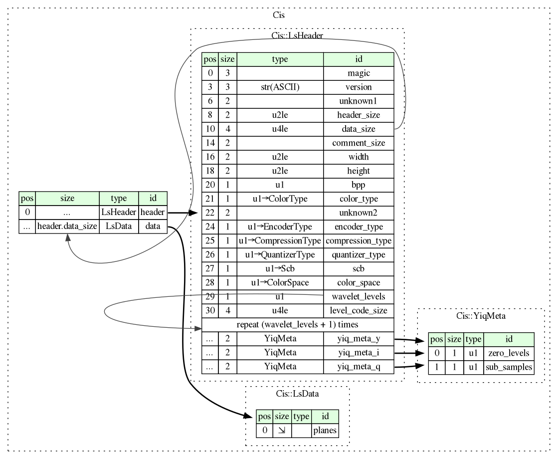 visualization of the file format (for version 3.0)