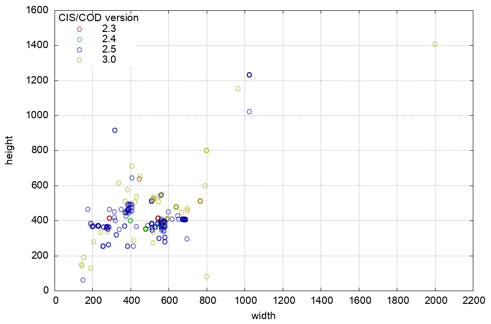 Widths and heights of CIS/COD images